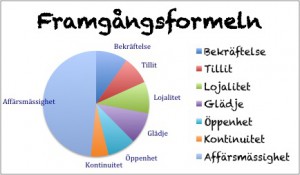 Framgångsformeln diagram